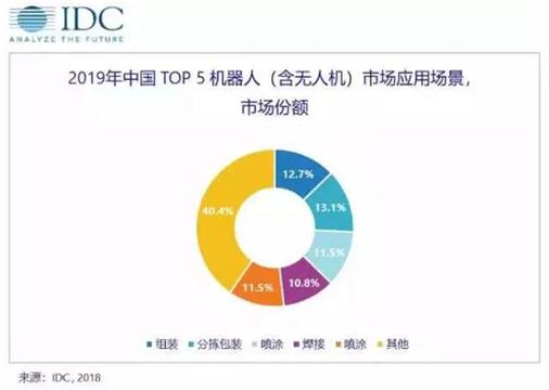 中国机械人市场应用场景