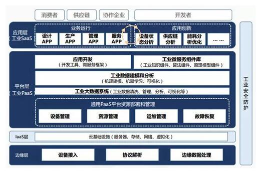 工业互联网平台