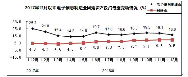 电子信息制造来投资情形